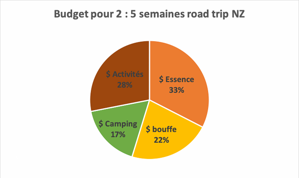 Road Trip En Nouvelle Z Lande Semaines Vivre Sur La Route